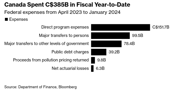 /brief/img/Screenshot 2024-03-25 at 07-20-10 Canada Government Spending Grows at Twice the Pace of Revenue.png